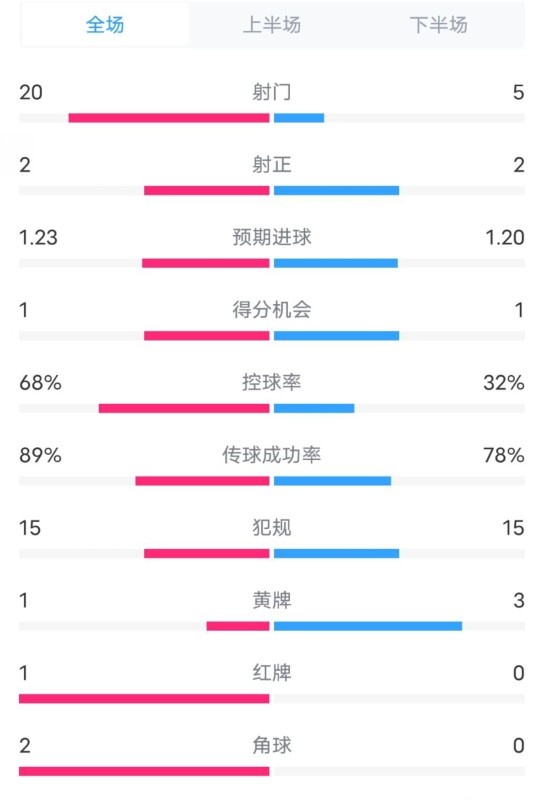 阿森納0-1西漢姆數(shù)據(jù)：射門20-5，射正2-2，紅牌1-0，控球68%-32%