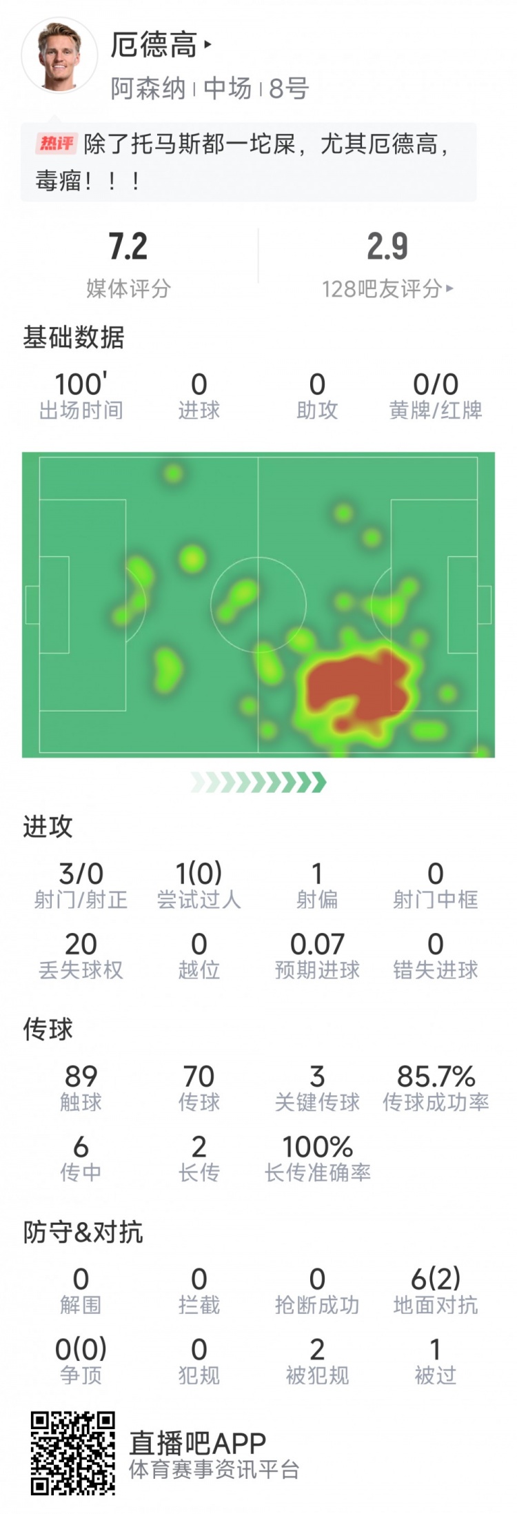 厄德高本場數(shù)據(jù)：3射0正，4次關(guān)鍵傳球，6次對抗2次成功