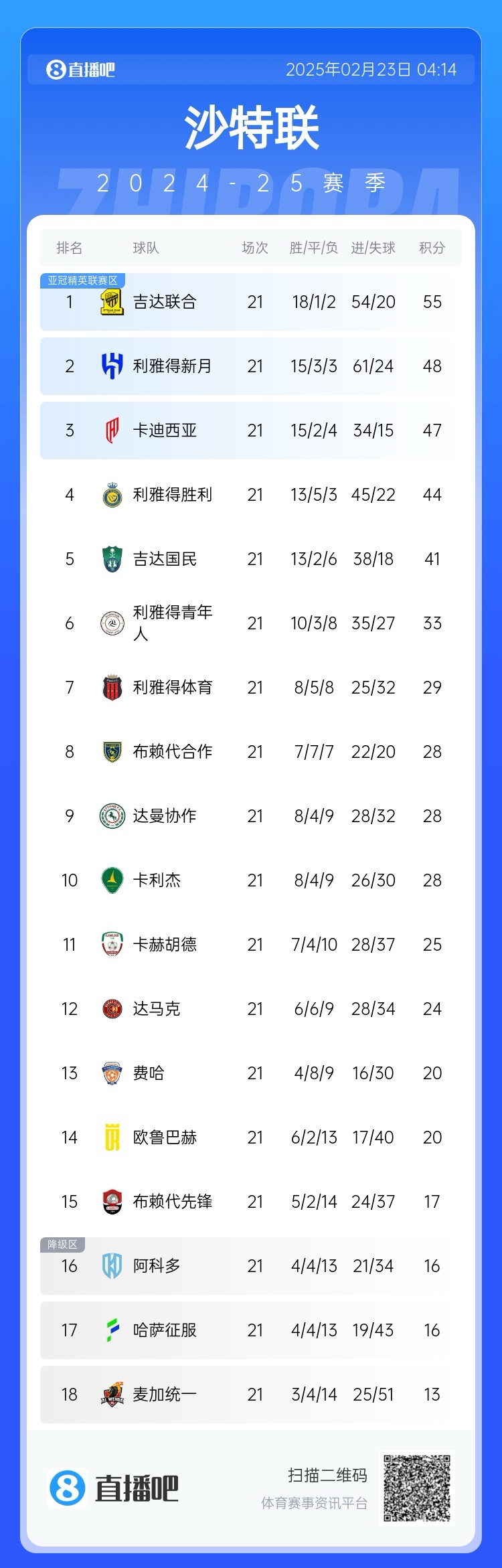 沙特聯(lián)積分榜：吉達(dá)聯(lián)合7分領(lǐng)跑，新月第2，勝利落后前三名3分