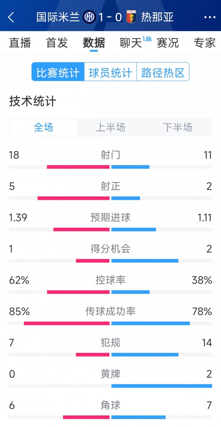國(guó)米1-0熱那亞全場(chǎng)數(shù)據(jù)：射門(mén)18-11，射正 5-2，得分機(jī)會(huì)1-2
