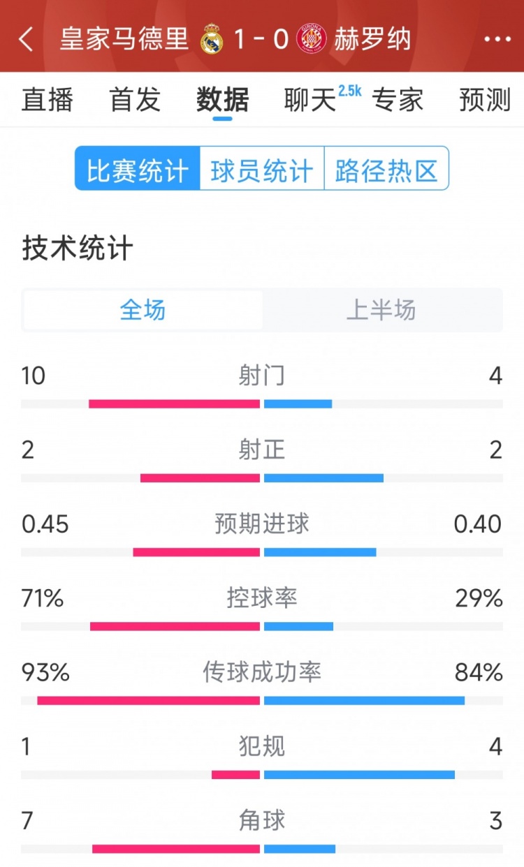 皇馬vs赫羅納半場數(shù)據(jù)：射門10-4，射正2-2，控球率七三開