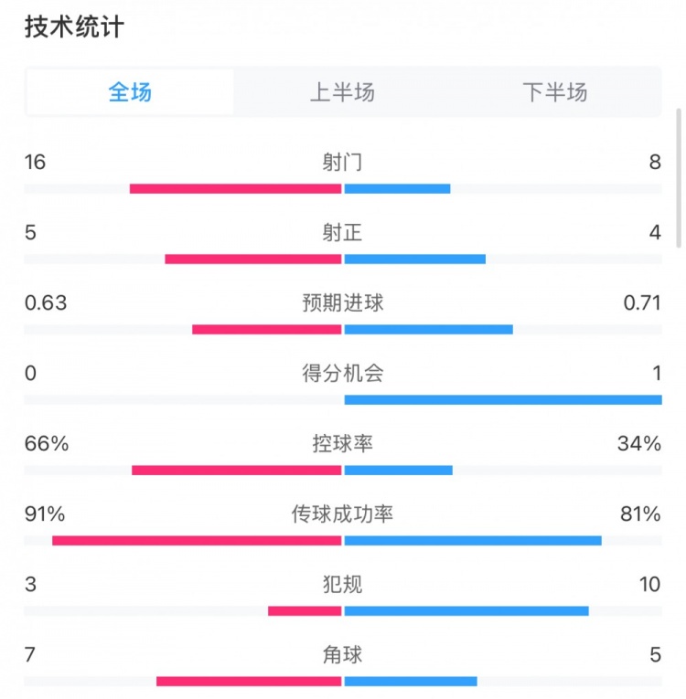曼城0-2利物浦?jǐn)?shù)據(jù)：控球率66%-34%，射門(mén)16-8，射正5-4