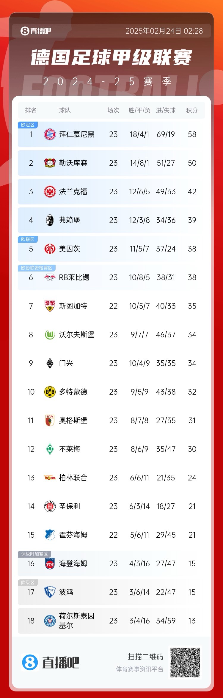 德甲積分榜：拜仁8分優(yōu)勢(shì)領(lǐng)跑！近9輪豪取8勝1平