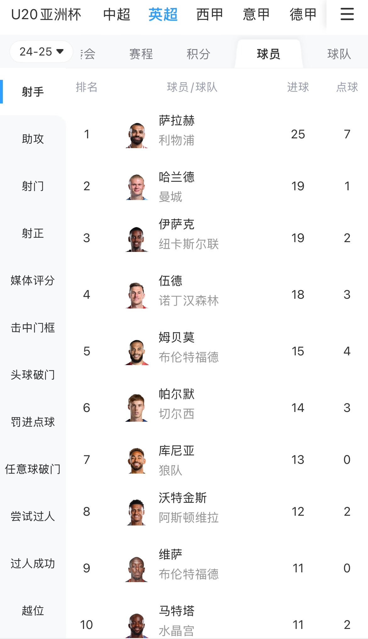 一度落后6球！英超射手榜：薩拉赫25球領(lǐng)跑，哈蘭德、伊薩克19球