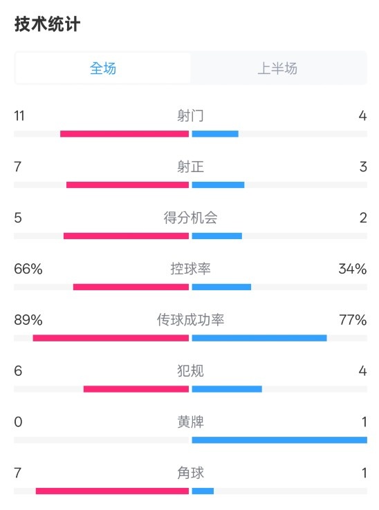 巴薩半場3-2馬競數(shù)據(jù)：射門11-4，射正7-3，控球率66%-34%