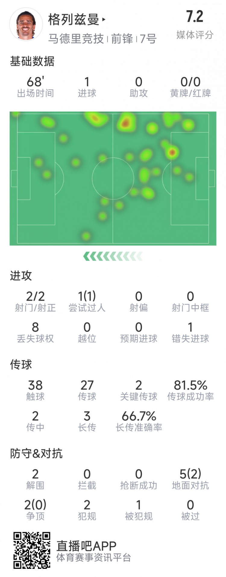 格列茲曼本場數(shù)據(jù)：1粒進(jìn)球，2次射門均射正，1次錯(cuò)失良機(jī)