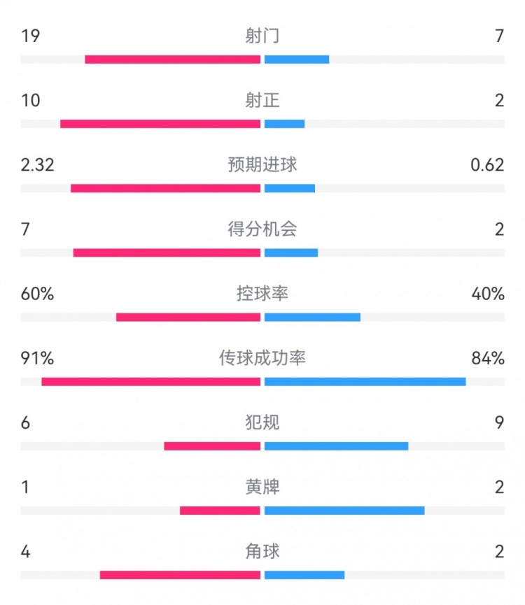 切爾西4-0圣徒數(shù)據(jù)：射門19-7，射正10-2，得分機(jī)會(huì)7-2