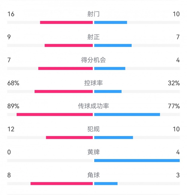 巴薩4-4馬競?cè)珗鰯?shù)據(jù)：射門16-10，射正9-7，得分機(jī)會(huì)7-4