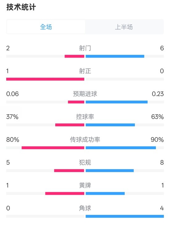 森林半場(chǎng)0-0阿森納數(shù)據(jù)：射門2-6，射正1-0，控球率37%-63%