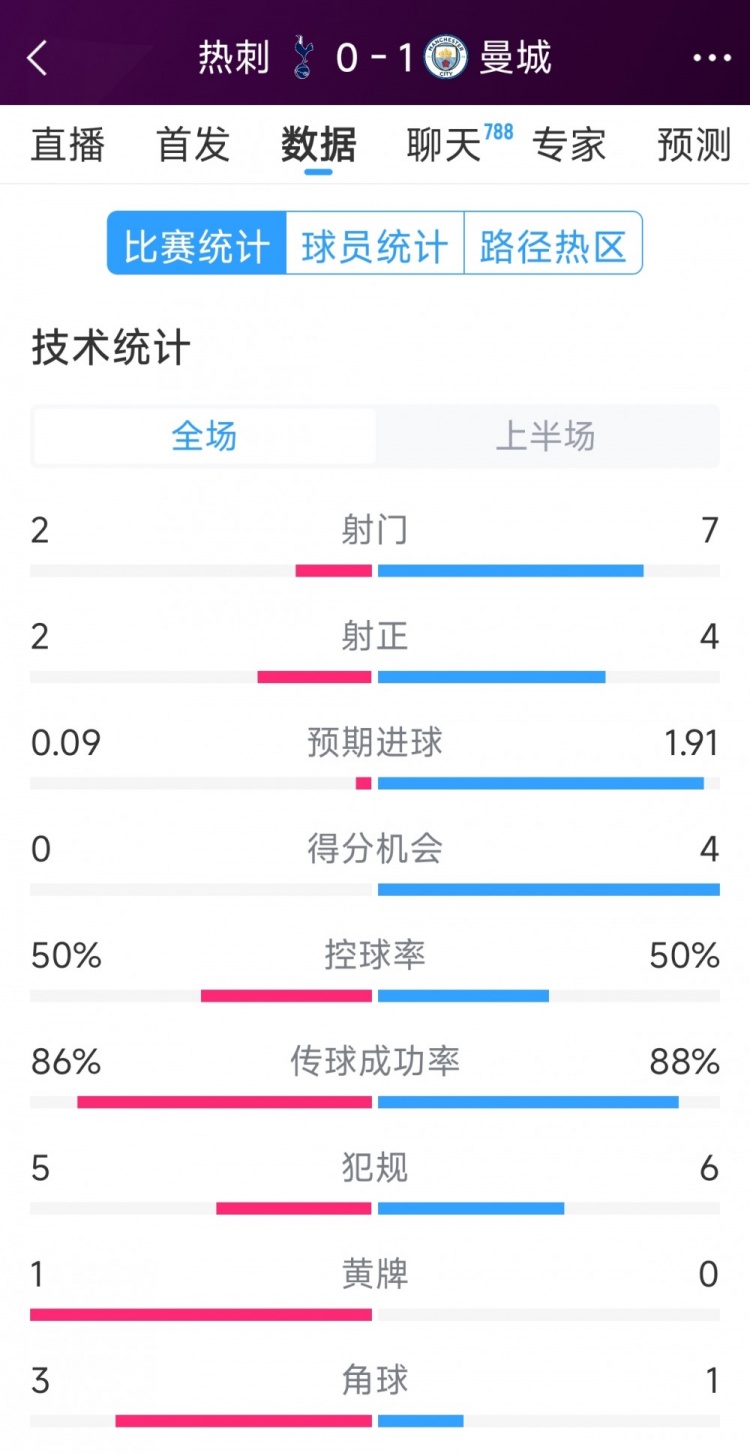 曼城vs熱刺半場數(shù)據(jù)：射門7-2，射正4-2，得分機(jī)會4-0
