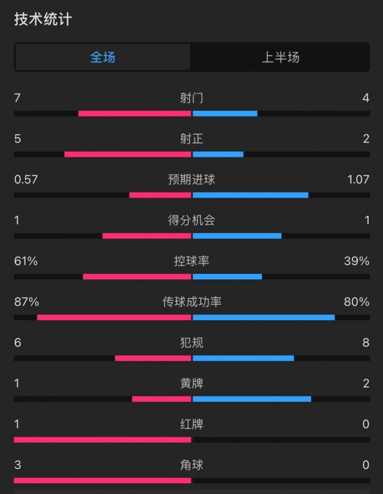 曼聯(lián)vs伊鎮(zhèn)半場數(shù)據(jù)：射門7-4，射正5-2，控球率61%-39%，角球3-0
