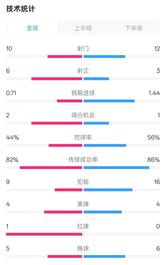 曼聯(lián)3-2伊鎮(zhèn)數(shù)據(jù)：射門10-12，射正6-3，控球率44%-56%，紅牌1-0