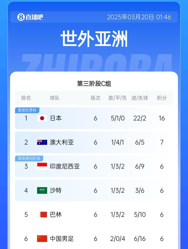 國(guó)足目前出線概率：直接晉級(jí)2.6%，進(jìn)下一輪26.7%，出局70.7%